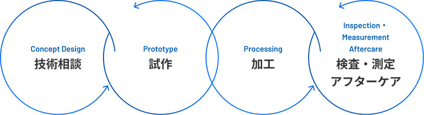 技術相談 - 試作 - 加工 - 組み付け